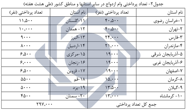 ۳۹۵ هزار نفر وام ازدواج گرفتند