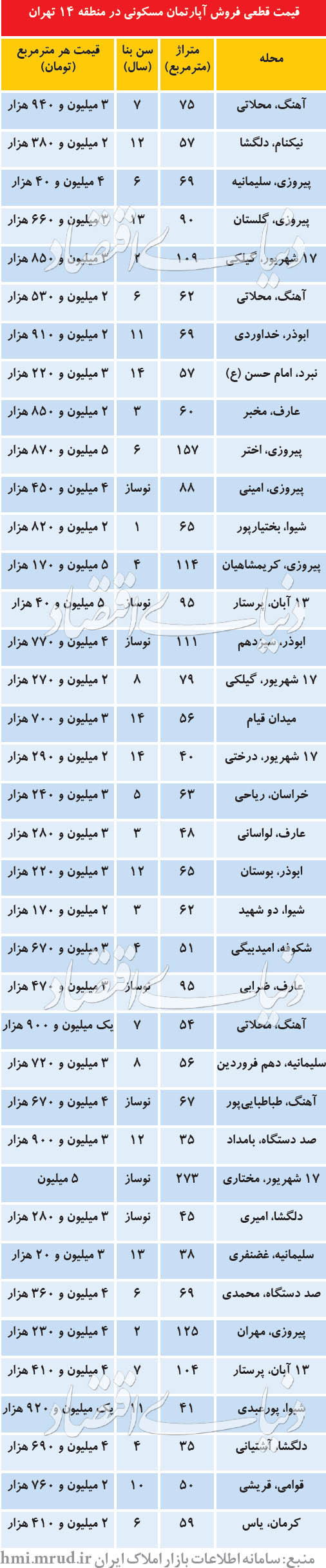 قیمت آپارتمان در چهارمین منطقه پرمعامله تهران