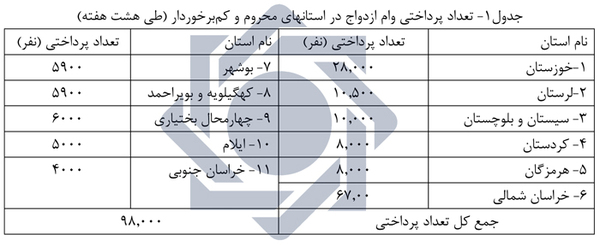 ۳۹۵ هزار نفر وام ازدواج گرفتند