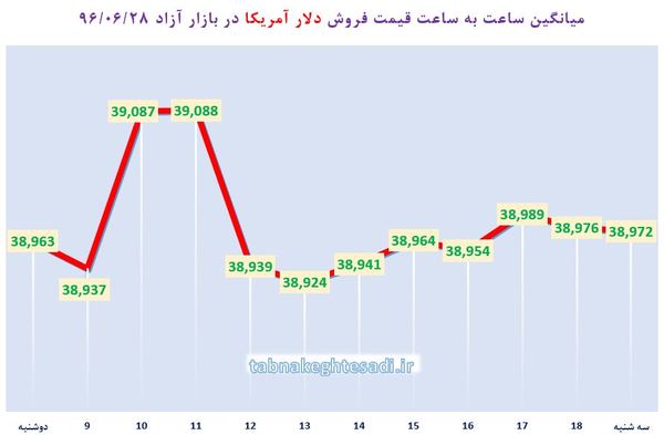 رشد اندک دلار در کنار افت یورو و درهم در بازار آزاد