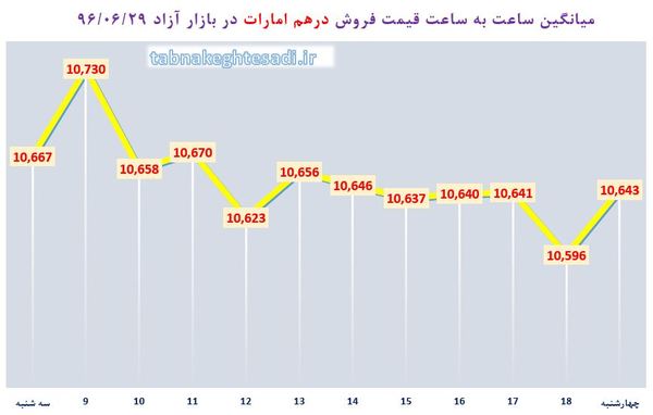 ساعت به ساعت با قیمت دلار آمریکا، یورو و درهم