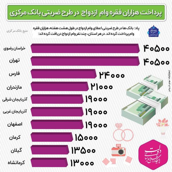 استان هایی که بیشترین وام ازدواج را دریافت کرده اند