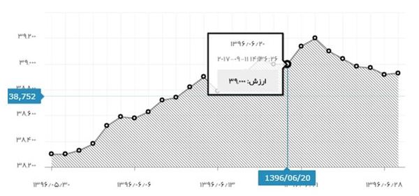 آیا بانک مرکزی در کنترل بازارها نقش دارد؟