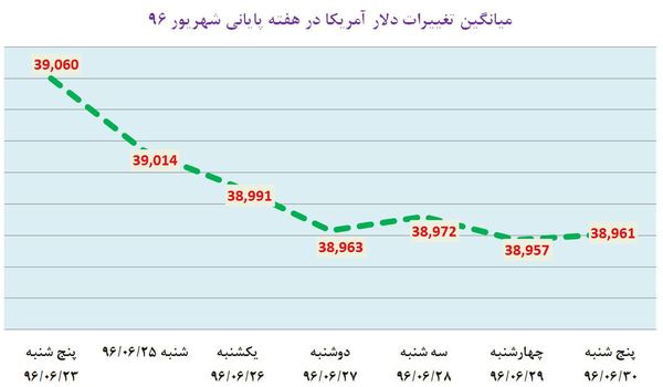 روزهای نزولی دلار در آخرین هفته شهریورماه /پیش بینی هایی که درست از آب درنیامد!