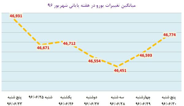 روزهای نزولی دلار در آخرین هفته شهریورماه /پیش بینی هایی که درست از آب درنیامد!