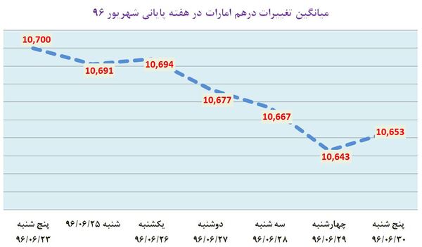 روزهای نزولی دلار در آخرین هفته شهریورماه /پیش بینی هایی که درست از آب درنیامد!