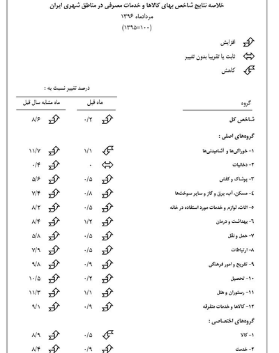 از «مهم‌ترین عوامل افزایش بهای دلار» تا «پراید در عراق گران تر از بازار ایران»