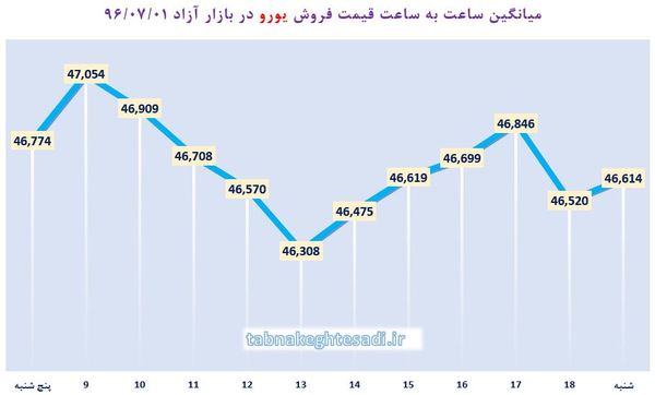 ساعت به ساعت با قیمت دلار آمریکا، یورو و درهم