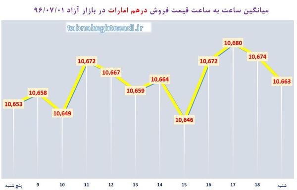 ساعت به ساعت با قیمت دلار آمریکا، یورو و درهم