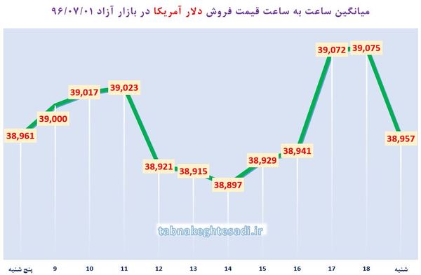 ساعت به ساعت با قیمت دلار آمریکا، یورو و درهم