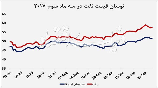 سه عامل افزایش قیمت طلای سیاه در فصل گذشته شناسایی شد