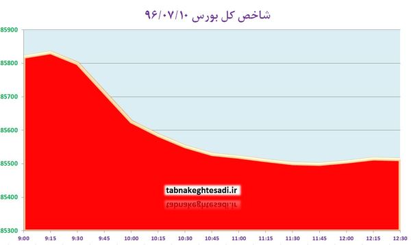 عقب گرد 304 واحدی شاخص کل بورس با فرمان سایپا و ایران خودرو