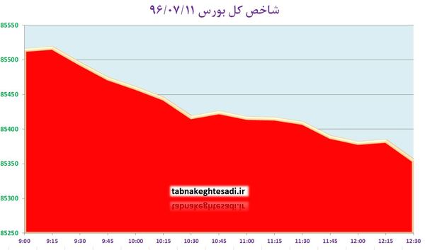 عقب‌گرد ۱۶۰ واحدی شاخص کل بورس