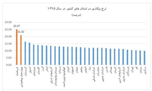 کدام استان‌های ایران شصت درصد مردمش بیکار هستند؟