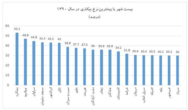 کدام استان‌های ایران شصت درصد مردمش بیکار هستند؟