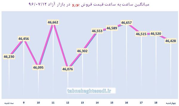 ساعت به ساعت با قیمت دلار آمریکا، یورو و درهم