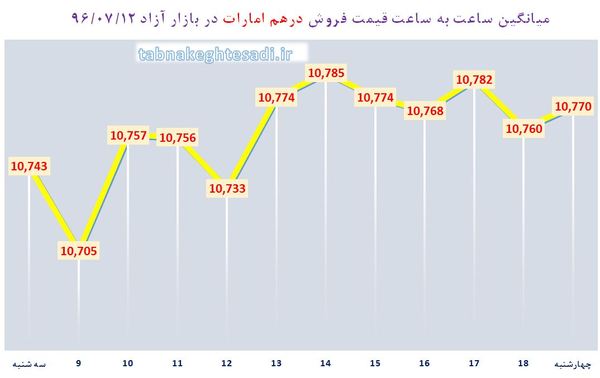 ساعت به ساعت با قیمت دلار آمریکا، یورو و درهم