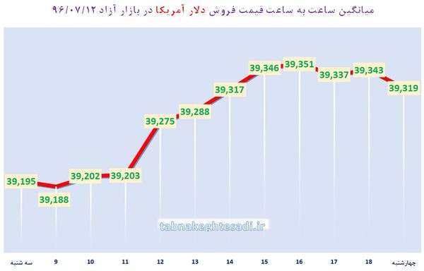 ساعت به ساعت با قیمت دلار آمریکا، یورو و درهم