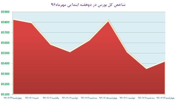 افت و خیز سه روزه بورس در هفته نیمه تعطیل سهام