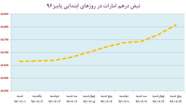 گزارش هفتگی بازار ارز؛