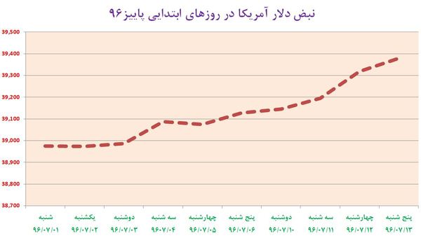 گزارش هفتگی بازار ارز؛