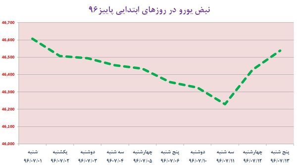 گزارش هفتگی بازار ارز؛