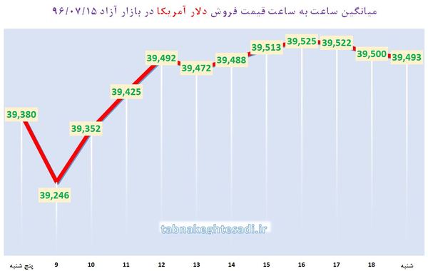 دلار به یک قدمی مرز روانی ۳ هزار و ۹۵۰ تومان رسید/ سایه برجام زخمی بر بازار ارز