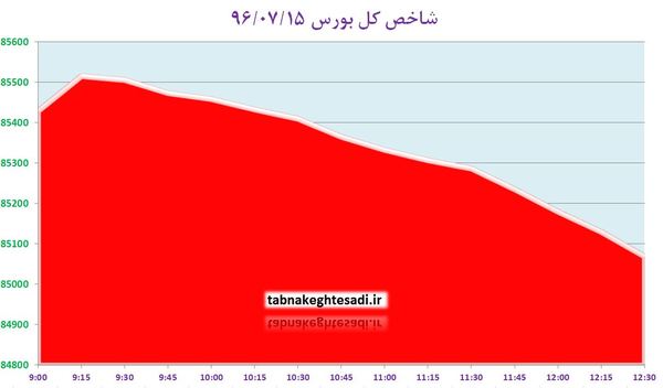 دنده عقب ۳۶۰ واحدی شاخص با فرمان خودرویی‌ها و پالایشی‌ها جنب پل حافظ