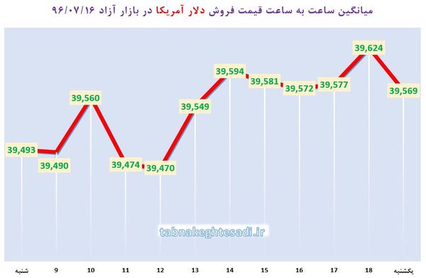 عطش دلار آمریکا برای کانال ۴۰۰۰ تومان!