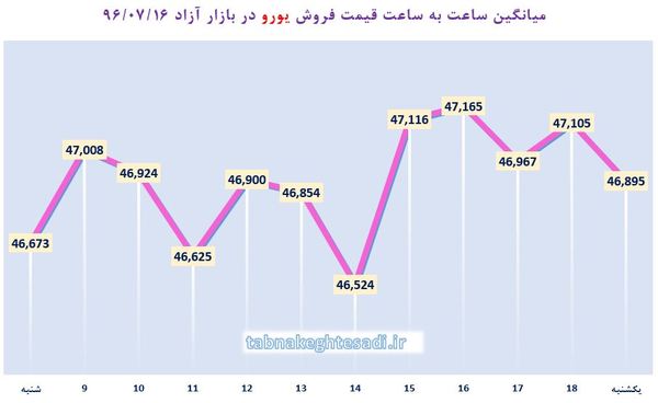 عطش دلار آمریکا برای کانال ۴۰۰۰ تومان!