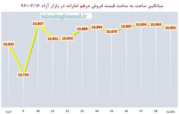 عطش دلار آمریکا برای کانال ۴۰۰۰ تومان!