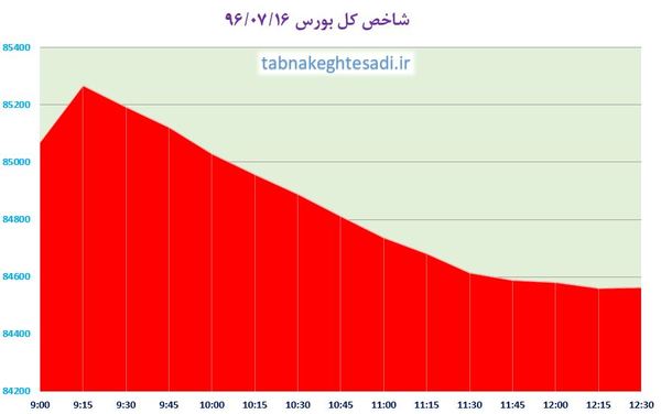 سقوط آزاد شاخص کل بورس به کانال 84 هزار واحد/ نگاه سهامداران به آینده برجام