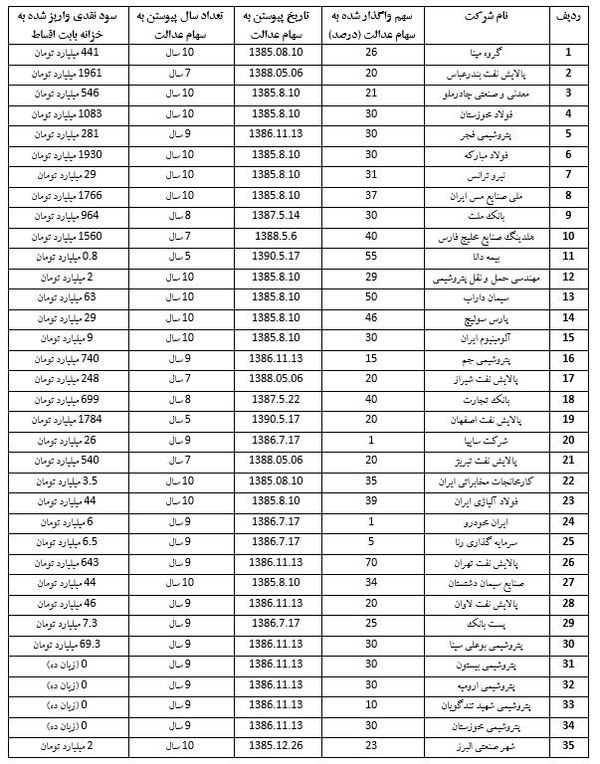 چگونه دولت با سهام عدالت مردم را بدهکار کرد؟