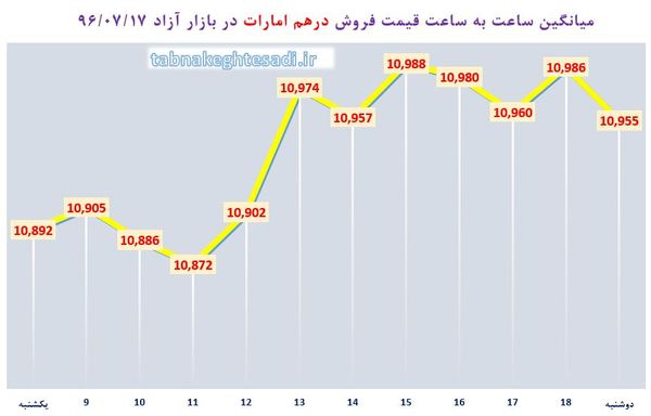 ساعت به ساعت با قیمت دلار آمریکا، یورو و درهم