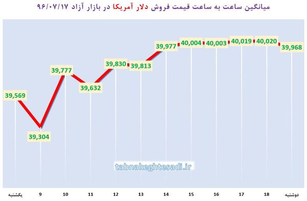 ساعت به ساعت با قیمت دلار آمریکا، یورو و درهم