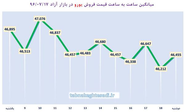 ساعت به ساعت با قیمت دلار آمریکا، یورو و درهم