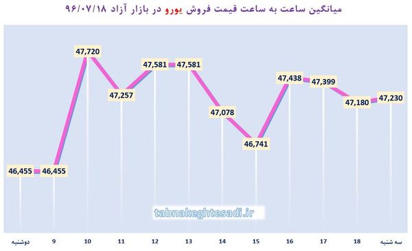 نبض قیمت دلار در بازار سه شنبه ۱۸ مهر + جدول/ درهم به ۱۱۰۰ تومان رسید