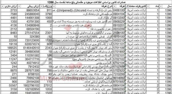 آمریکایی‌ها خواهان کدام محصول ایرانی هستند