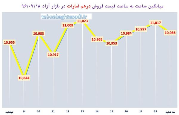 نبض قیمت دلار در بازار سه شنبه ۱۸ مهر + جدول/ درهم به ۱۱۰۰ تومان رسید