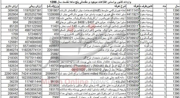 آمریکایی‌ها خواهان کدام محصول ایرانی هستند