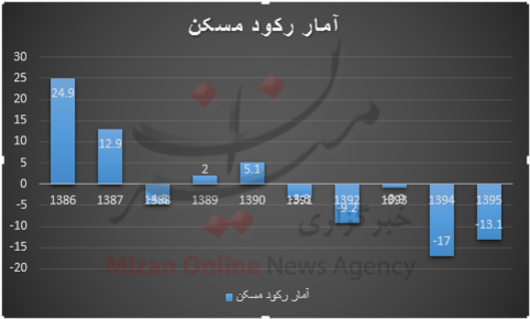 استارت رکود بازار مسکن از چه زمانی زده شد؟