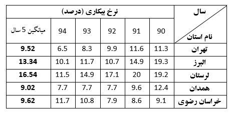 ظرف ۵ سال گذشته نیم میلیون نفر به تهران مهاجرت کردند