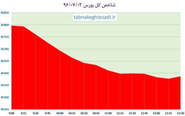 عقب نشینی ۲۰۹ واحدی شاخص کل بورس