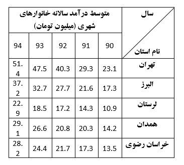 ظرف ۵ سال گذشته نیم میلیون نفر به تهران مهاجرت کردند