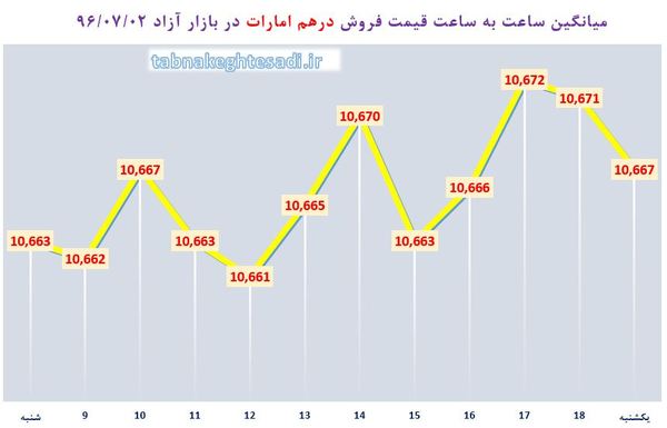 نبض بازار آزاد ارز دوم مهرماه