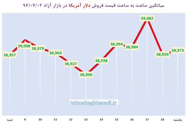 نبض بازار آزاد ارز دوم مهرماه