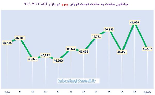 نبض بازار آزاد ارز دوم مهرماه