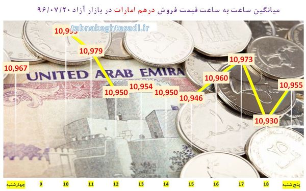 نبض قیمت دلار در بازار پنجشنبه ۲۰ مهر + جدول و نمودار