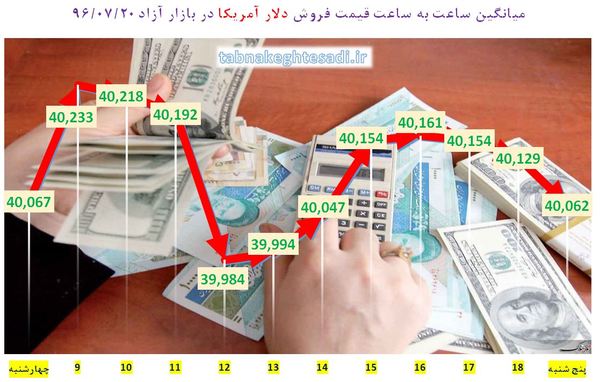 نبض قیمت دلار در بازار پنجشنبه ۲۰ مهر + جدول و نمودار