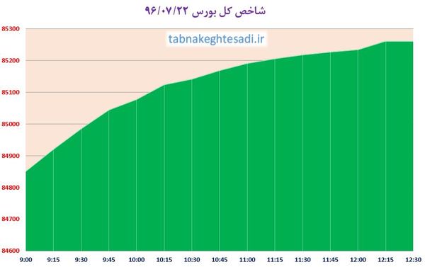 سبزپوشی حافظ به دور از هیجان ترامپی/ رشد شاخص با حمایت فولاد و خودرسازان